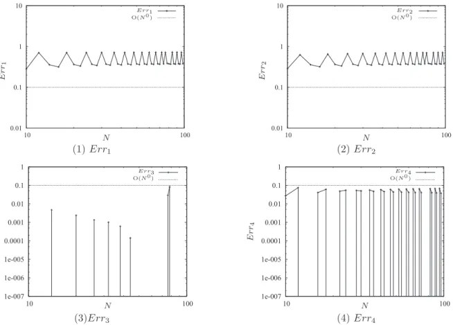 Fig. 4. Behaviors of Err.