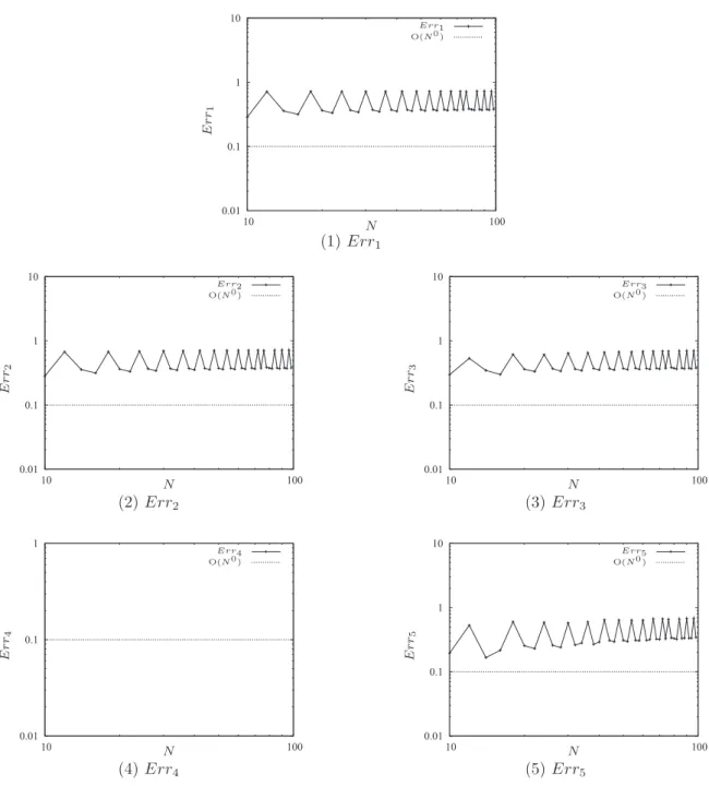 Fig. 6. Behaviors of errors for f −1 (x) (M = 5).