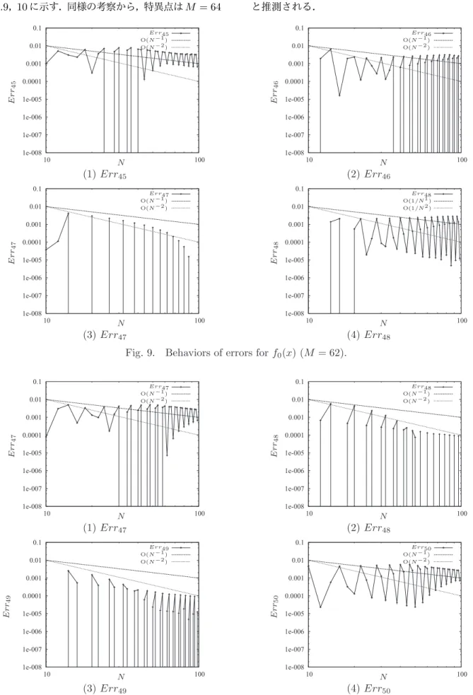 Fig. 9. Behaviors of errors for f 0 (x) (M = 62).