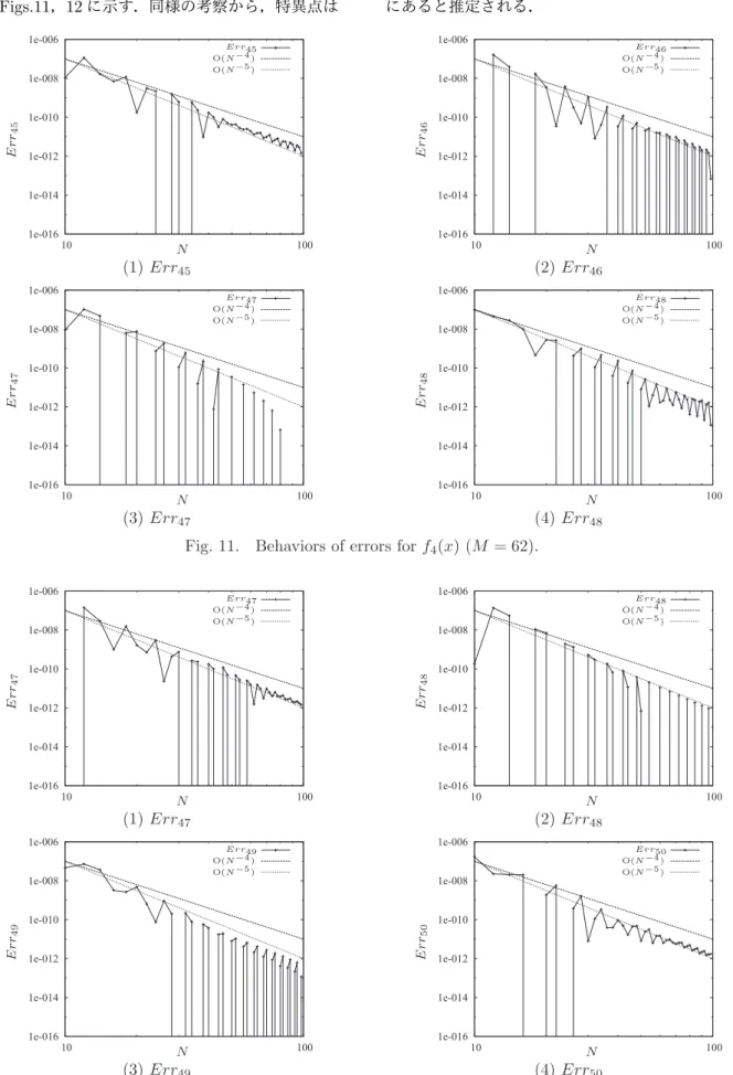 Fig. 9. Behaviors of errors for f 0 (x) (M = 62).