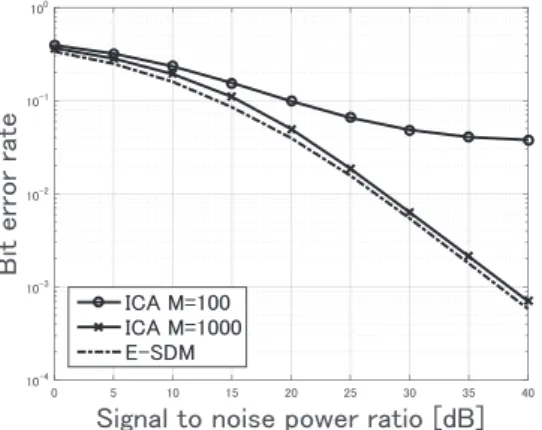 Fig. 8. BER performance of QPSK in blind MIMO and    MIMO E-SDM over Rayleigh fading channel