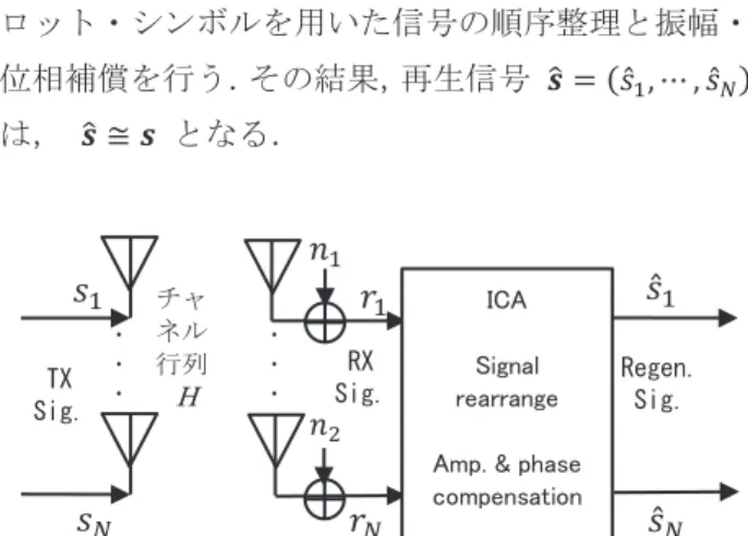 Fig. 1. Configuration of blind MIMO using ICA. 