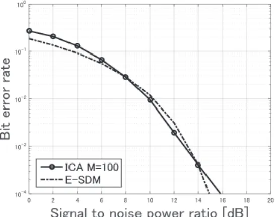 Table 1. Simulation system parameter. 