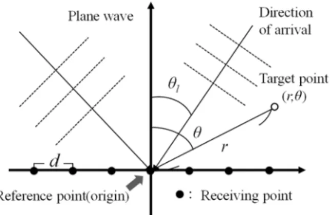Fig. 1. Arriving wave model and estimation system in a  2-dimensional space.  2 次元環境における伝搬特性の推定手順を以下に 示す． (1)  各アンテナ素子の受信信号を用いて MUSIC 法 の到来方向推定により，到来方向 θ l を推定する． (2)  各アンテナ素子の受信信号と MUSIC 法によっ て推定した到来方向を利用して，基準点におけ る各到来波の複素振幅を最小二乗法で求める． (3)  各到来波について，基準点から