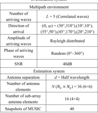 Fig. 4. Example of estimation of amplitude ratio. 