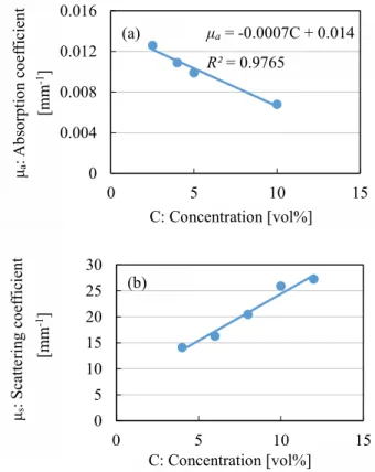 Fig. 6. Relationships between optical properties and  concentrations of intralipid; (a) Absorption  coefficient of intralipid, (b) Scattering  coefficient of intralipid