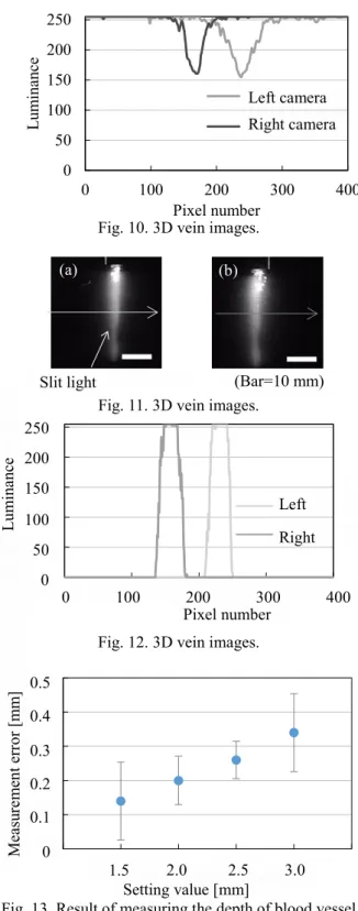 Fig. 9 (a) and (b) shows the image of the phantom that is  irradiated with 545 nm and 850 nm light