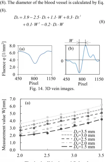 Fig. 15. (a) Relationship between peak width and the    depth blood vessel and (b) relationship between    peak width and the diameter of blood vessel