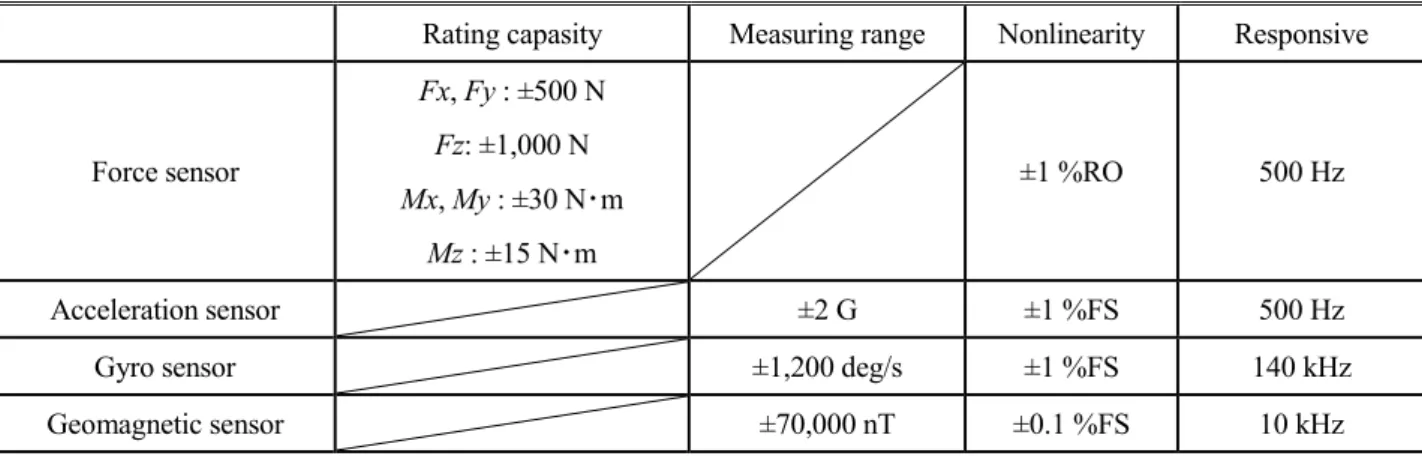 Table 2. Specification of wearable sensor. 