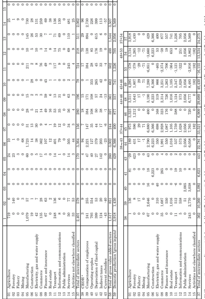Table 1.  Estimated input-output table of Nichinan Town (15 sectors, million yen).