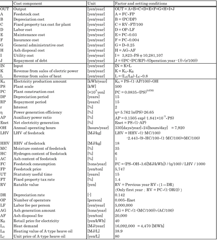 Table 2.  Operational conditions of woody power generation under Feed-in Tariff scheme.