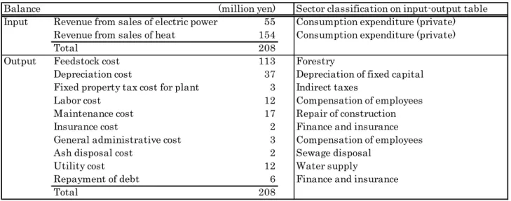 Table 5.  Breakdown of input and output in woody biomass combined heat and power project (CHP).