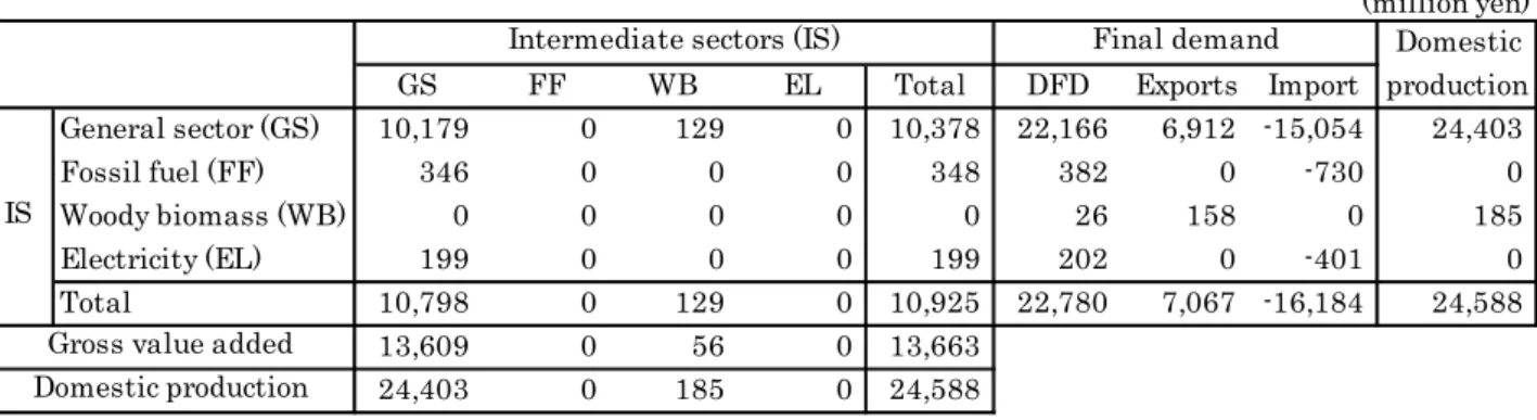 Table 6.  Extended input-output table with woody power generation project (4 sectors).