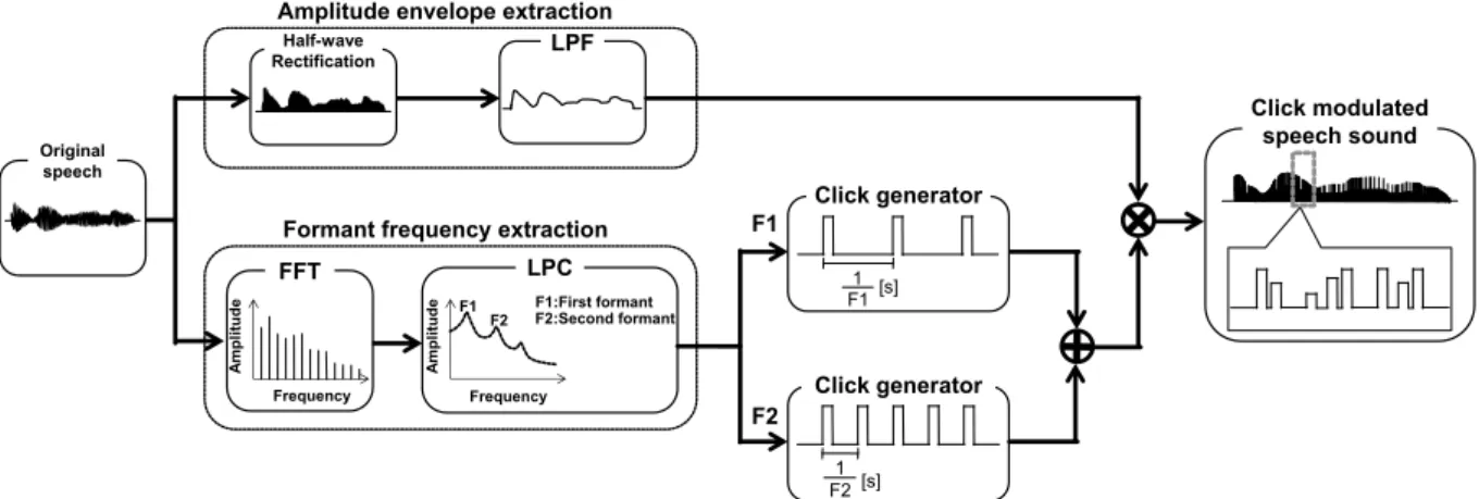Fig. 1.    Coding process of a click-modulated speech sound (CMS). Schematic diagram depicting the process of analyzing the speech signal and  synthesizing the CMS
