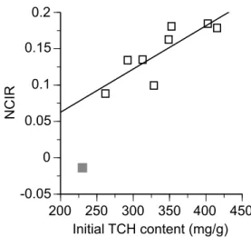 Fig. 4. Nitrogen content increase rate (NCIR) as a  function of initial content of total carbohydrates (TCH)  for leaf litter of nine tree species