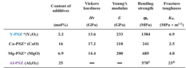 Table 1. Mechanical properties of representative partially stabilized zirconia. 