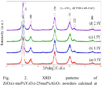 Fig. 2. XRD patterns of  ZrO 2 (x·mol%Y 2 O 3 )-25mol%Al 2 O 3   powders calcined at  973 K for 3.24×10 4  s (700°C/9 h) followed by heating at  1173 K for 3.6×10 3  s (900°C/1 h) in air