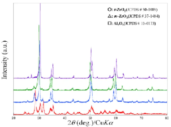 Fig. 5. XRD patterns of ZrO 2 (x·mol%Y 2 O 3 )-25mol%Al 2 O 3