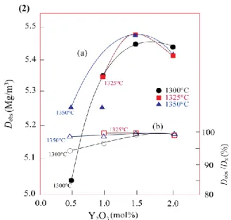 Figure 8 shows (1) the volume ratio (vol%) of  t-ZrO 2  in ZrO 2  phase and (2) (a) the bulk (D obs ) and (b)  relative (D obs /D x ) densities as a function of Y 2 O 3  content