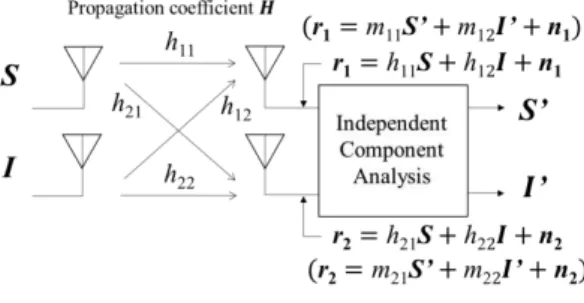 Fig. 1. Mutual interference and signal separation of  multiple signals.  式 (11) における観測信号 r 1 ,  r 2 の信号波成分と干渉 波成分を，分離信号 S’,  I’ を用いて書き換えると式 (12) のように示される．ここで， m 11 ,  m 12 ,  m 21 ,  m 22 を 任意の係数とする．{r1 = m11S’ + m 12 I’ + n 1r2 = m21S’ + m22I’ + n 2      