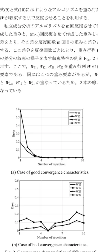 Fig. 1. Mutual interference and signal separation of  multiple signals.  式 (11) における観測信号 r 1 ,  r 2 の信号波成分と干渉 波成分を，分離信号 S’,  I’ を用いて書き換えると式 (12) のように示される．ここで， m 11 ,  m 12 ,  m 21 ,  m 22 を 任意の係数とする．{r1 = m11S’ + m 12 I’ + n 1r2 = m21S’ + m22I’ + n 2      
