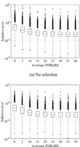 Fig. 5. Relative error of channel estimation vs. average  SNR. 