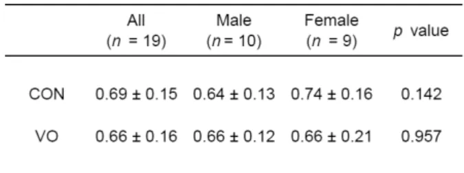 Fig. 1.  Comparison  of  α  in  CON  and  VO  in all  participants. 