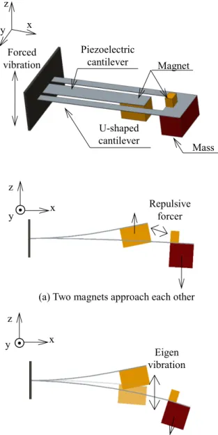 Fig. 1. Noncontact double-frequency vibration system  that uses magnetic force. 