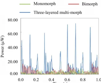 Fig. 10. The output powers of each type of piezoelectric  cantilever. 