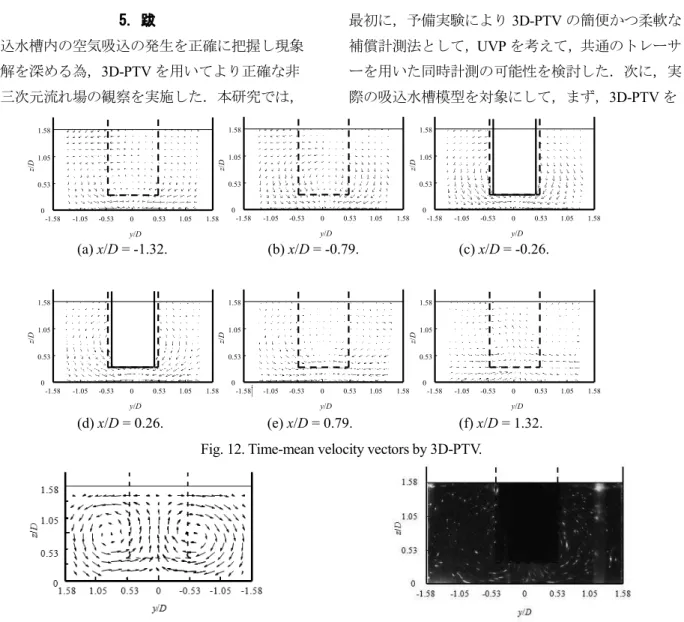 Fig. 12 や Fig. 13 の 3D-PTV と UVP の計測結果の平 均時間よりも短い．また，トレーサー粒子の状態は 条件Ⅱとはかなり異なる．） Fig. 13 を Fig