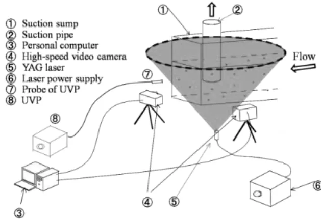Fig. 2. Schematic view of a close-up experimental  apparatus near a suction pipe for simultaneous  measurement using both of 3D-PTV and UVP