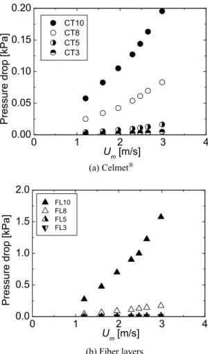 Table 1. Specifications of porous media tested in this study. 動力 P をそれぞれ式 (6) ，式 (7) で求め考察に供した．