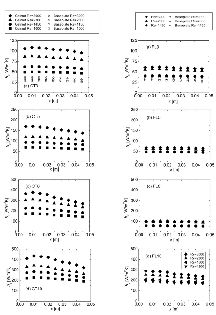 Fig. 5. Local heat transfer coefficient for the Celmet ® .  Fig. 6. Local heat transfer coefficient for the fiber layers