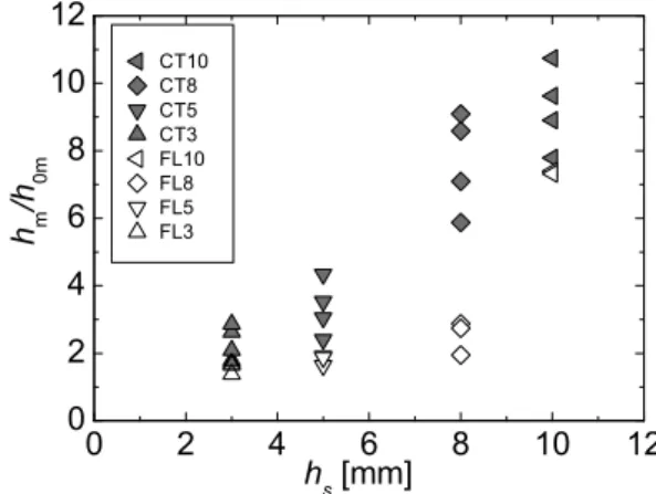 Fig. 5. Local heat transfer coefficient for the Celmet ® .  Fig. 6. Local heat transfer coefficient for the fiber layers