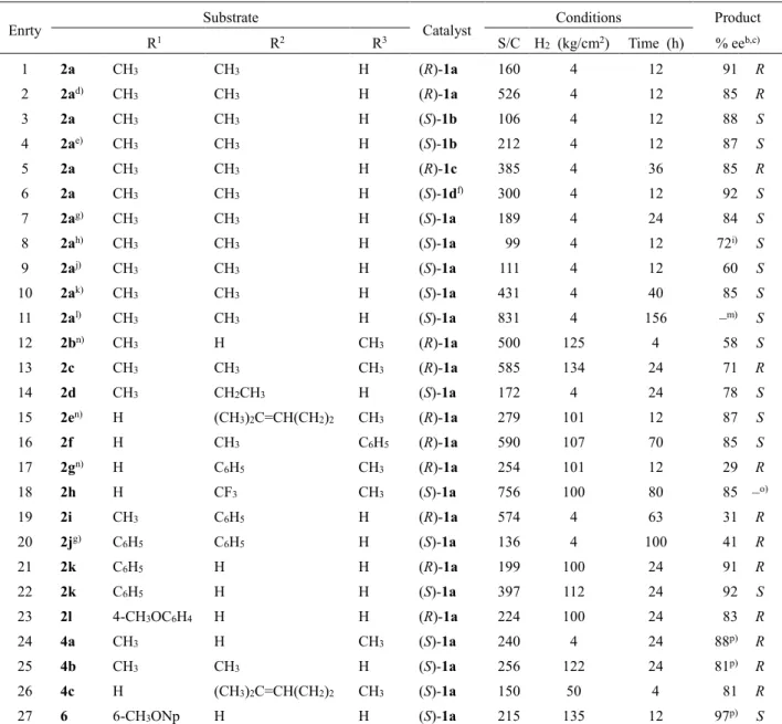Table 1.  Asymmetric hydrogenation of unsaturated carboxylic acids catalyzed by BINAP-Ru(II) complexes a) 