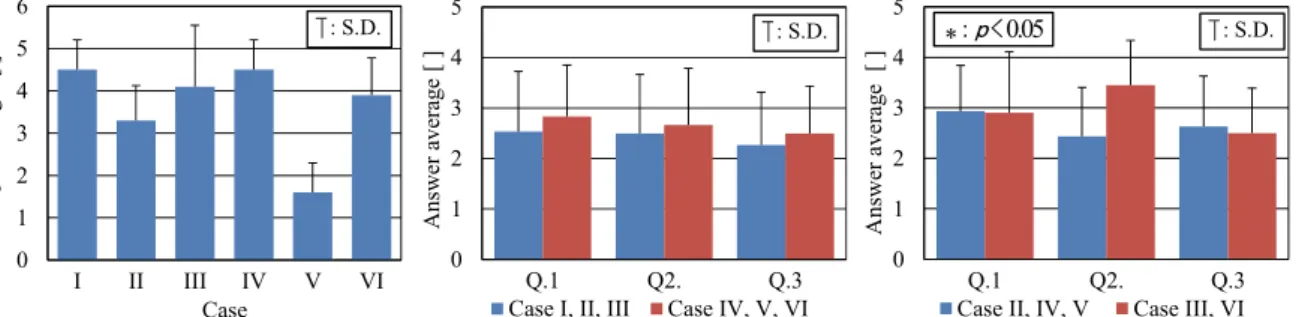 Fig. 10.  Average result of self-rated maneuverability by semantic differential method