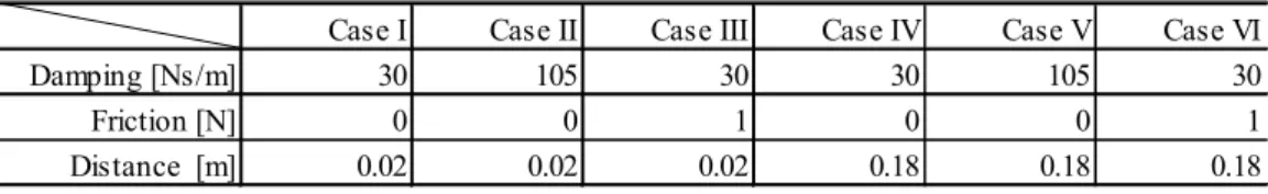 Table 1.  Control parameters in the experiment 1. The experiments were conducted in three different task distances; 0.02 m,  0.06 m and 0.18 m, respectively