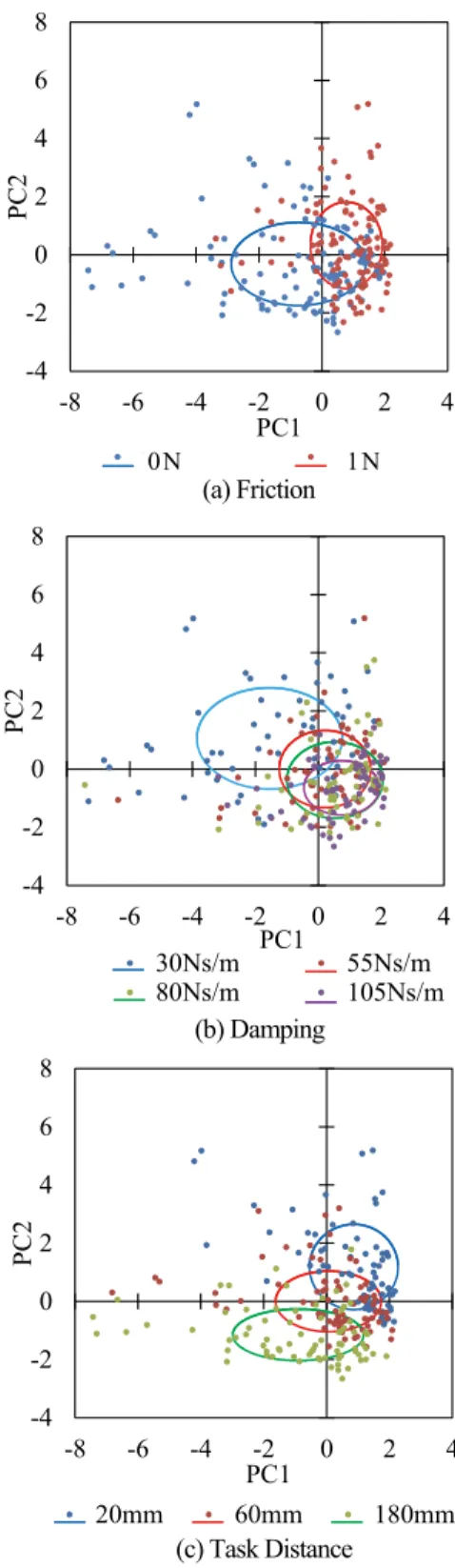 Fig. 4 については， Fig. 4(a) ：仮想摩擦の有無， Fig. 