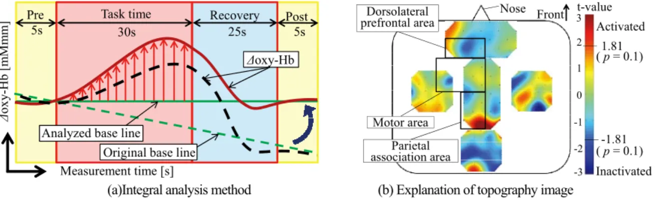 Fig. 5.  Overview of fNIRS evaluation. (a) Integral analysis method was used for the comparison of brain activity between  task time and rest time