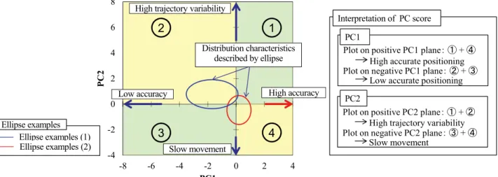 Fig. 7.  Interpretation of PCA result and comparison methods. According to each motion characteristics’ factor, positive PC1  plane represents high positioning accuracy, negative PC1 plane represents low positioning accuracy, positive PC2 plane  represents