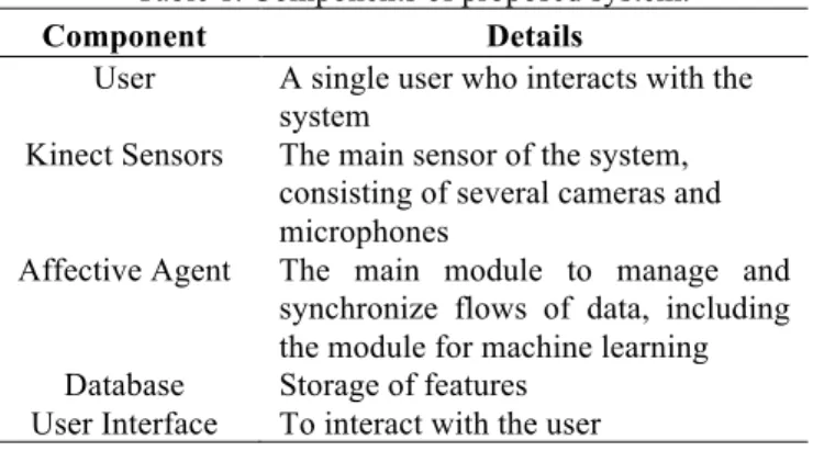 Table 1. Components of proposed system. 