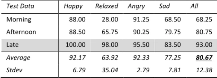 Table 6. Test accuracy in late data set. 