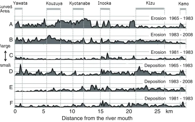 Fig. 4. Relative amounts of erosion (A to C) and deposition (D to F) during 18 years from 1965 to 1983, and 25 years             from 1983 to 2008 in the Kizu River