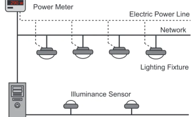 Fig. 1. Configuration of an intelligent lighting system.
