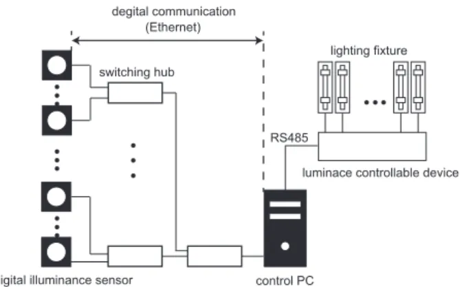 Fig. 2. Connection diagram of illuminace sensor using analog communication. アナログ通信における配線の複雑性ならびに LAN ケー ブルによる電圧降下を解消するため，我々は内部に A/D 変換器を組込むことで，イーサネット通信を可能にした ディジタル照度センサ 9) を提案している．ディジタル 照度センサの配線図を Fig