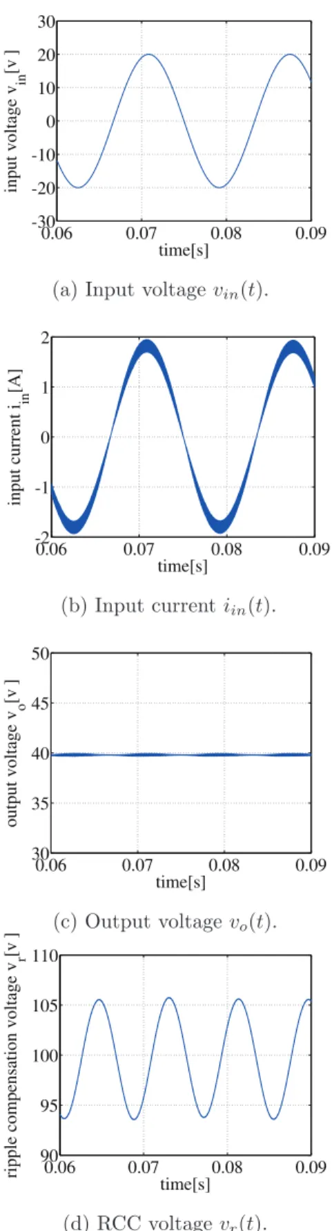 Fig. 15. Simulation result of full-bridge converter with RCC. に電源の 2 倍の周波数成分のリップルが発生していることが分かる．またそのリップル電圧はeo= 94.73V程度である．また，RCC接続前の入出力間の電力変換効率は93.16％である．4.3シミュレーションによる汎用性の検証提案RCCに汎用性があり，様々な主回路に適用可能であることを示すために，Fig