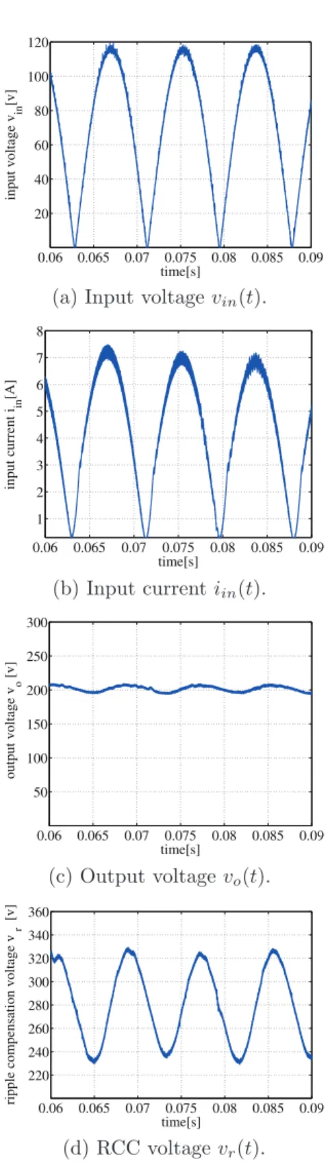 Fig. 13. Simulation result of diode-bridge converter with RCC. C r で処理している． Fig. 14(a)(b) より，入力電圧，電流 は同位相に制御され，その力率は 0.988 であった．入力 電流値がリップル補償回路を接続しない場合に比べて少 し大きい値になるのは， RCC を付加したことによる損 0.06 0.065 0.07 0.075 0.08 0.085 0.0920406080100120time[s]