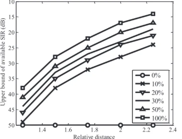 Fig. 17. Relationship between upper bound of available  SIR and relative distance (Relative distance of the 