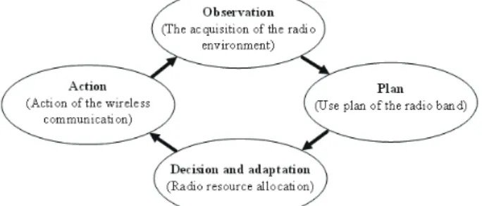 Fig. 1. Concept of cognitive cycle. 