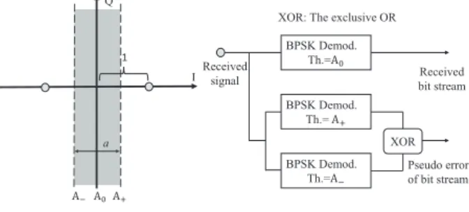 Fig. 3.  Concept of pseudo error and example of the  receiver constitution.  Fig. 3  ࡣ㸪 BPSK ኚㄪ࡛ࡢุᐃ㍈ࢆ࢜ࣇࢭࢵࢺࡉ ࡏࡿ᪉ἲ࡟࠾ࡅࡿᨃఝㄗࡾⓎ⏕᪉ἲࡢᴫᛕᅗ࡜ࡑ ࢀࢆᐇ⌧ࡍࡿཷಙᶵࡢᵓᡂ౛ࢆ♧ࡋ࡚࠸ࡿ㸬࡞࠾㸪 Fig
